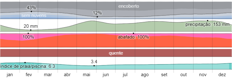 Clima a Malé